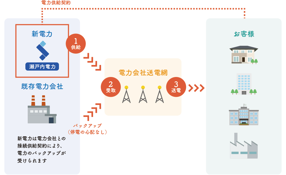 瀬戸内電力の電力供給の仕組み